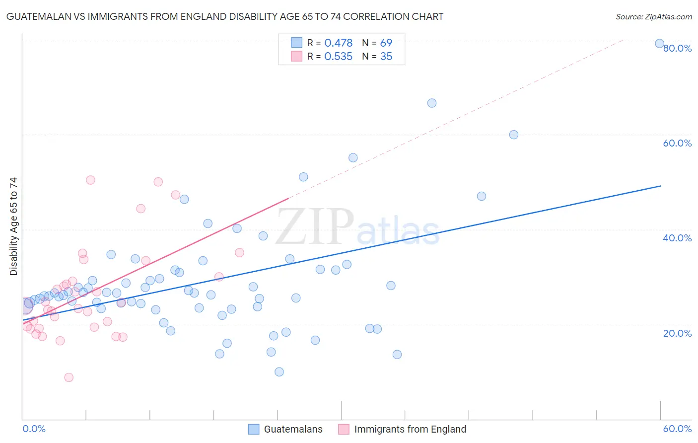 Guatemalan vs Immigrants from England Disability Age 65 to 74