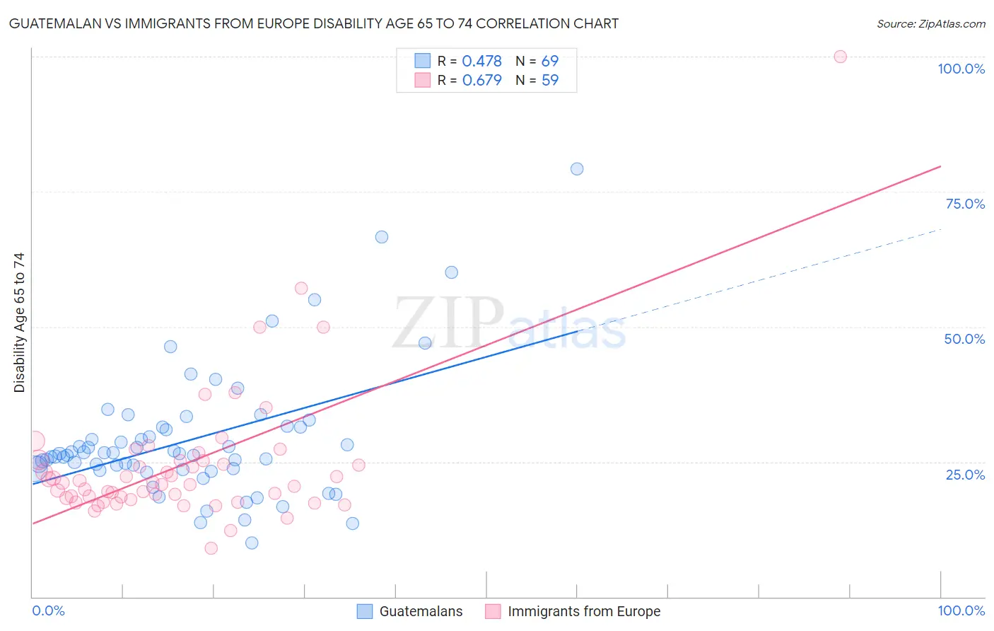 Guatemalan vs Immigrants from Europe Disability Age 65 to 74