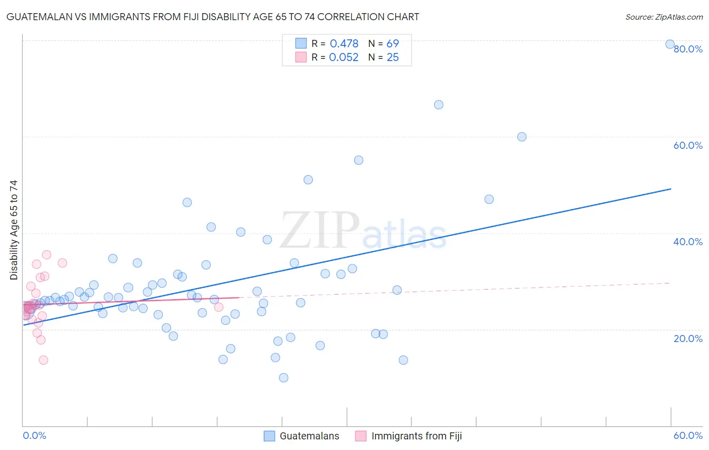 Guatemalan vs Immigrants from Fiji Disability Age 65 to 74