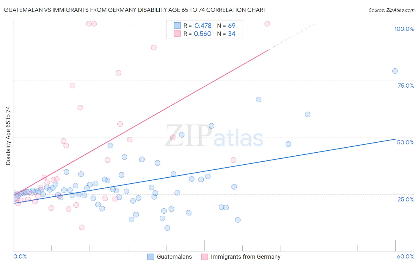 Guatemalan vs Immigrants from Germany Disability Age 65 to 74