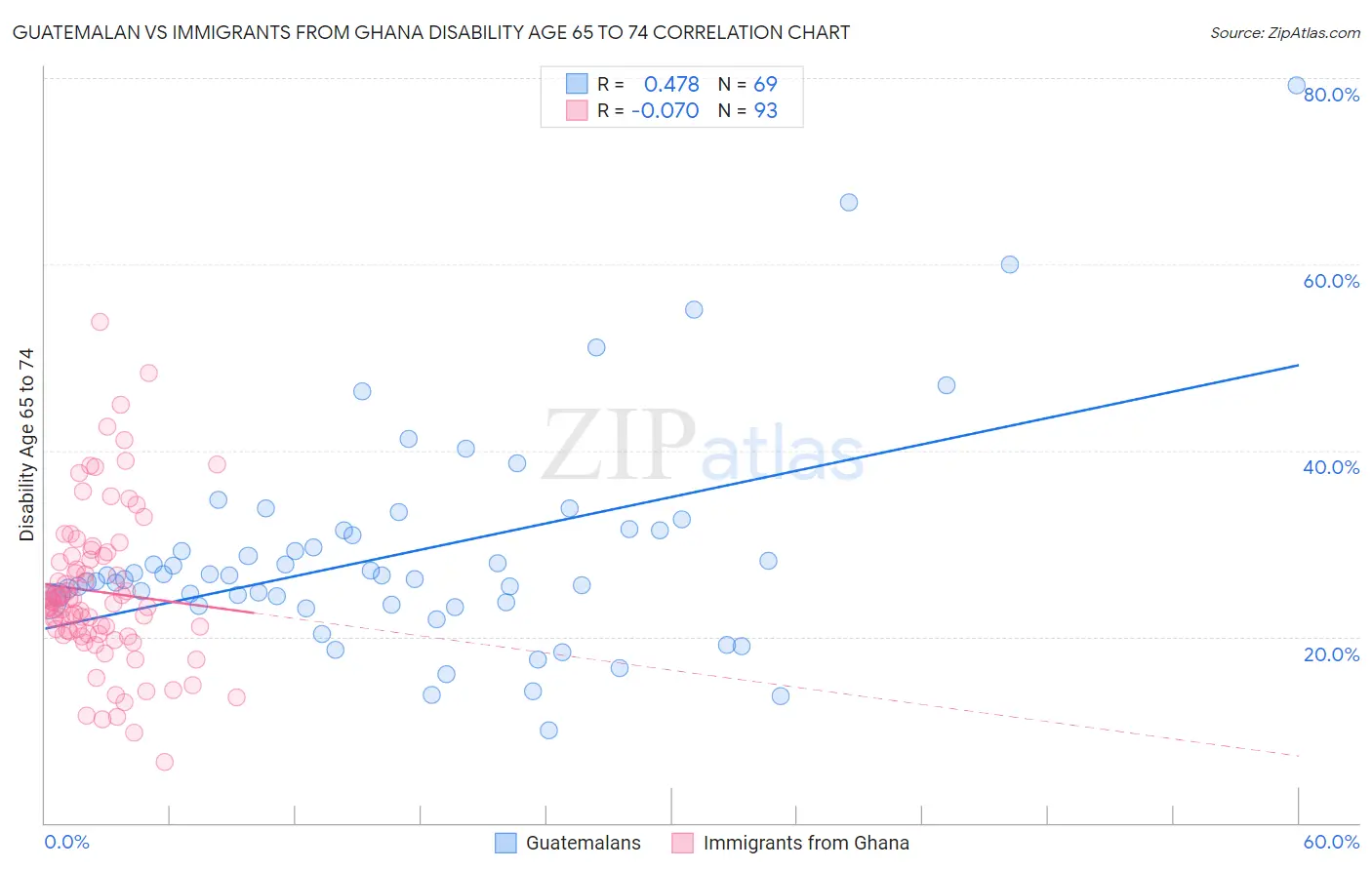 Guatemalan vs Immigrants from Ghana Disability Age 65 to 74