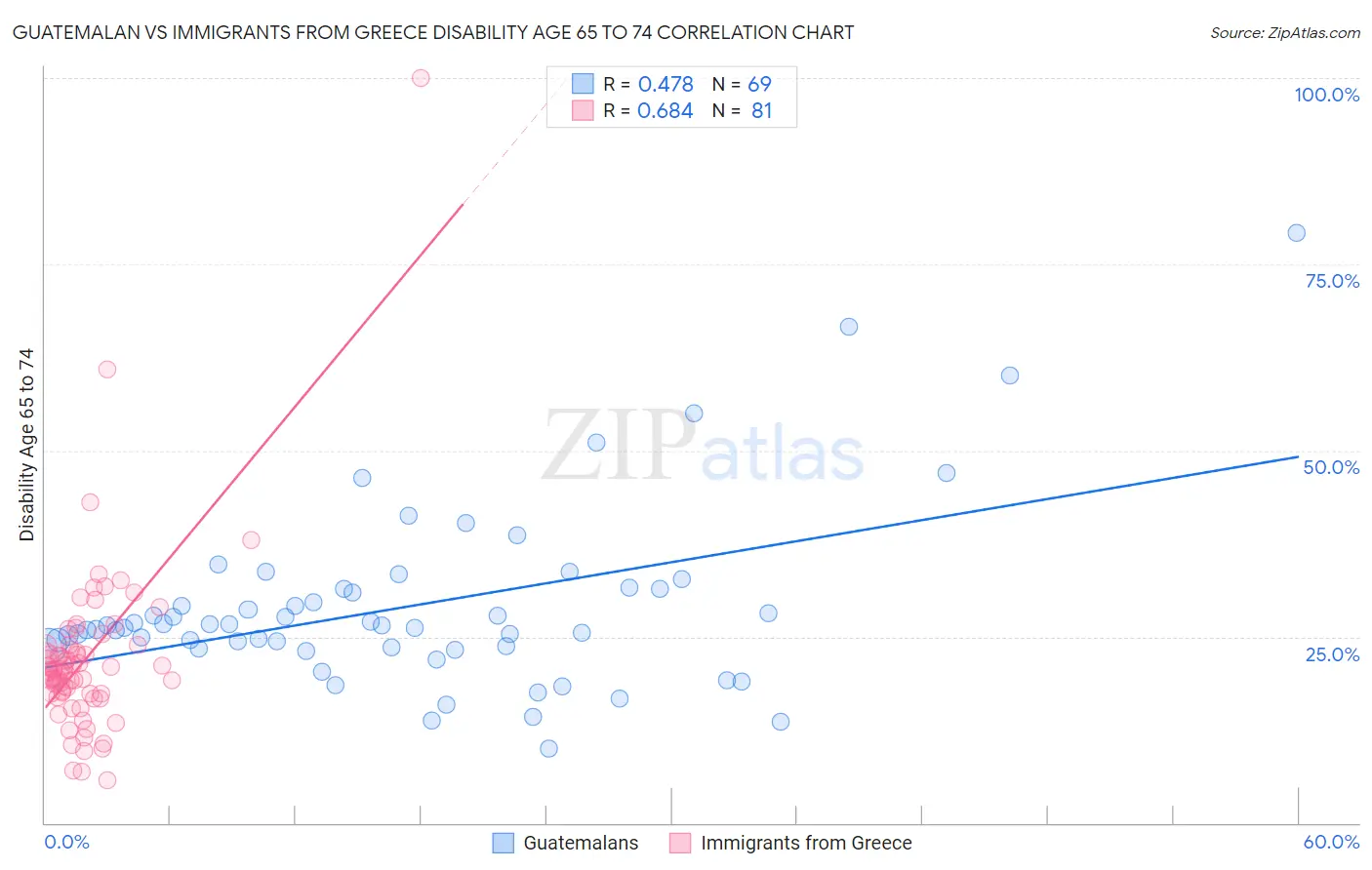 Guatemalan vs Immigrants from Greece Disability Age 65 to 74