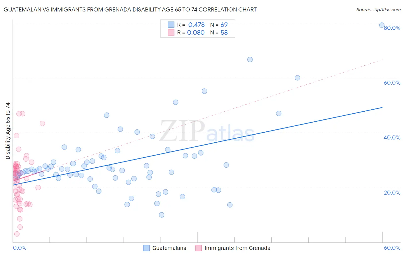 Guatemalan vs Immigrants from Grenada Disability Age 65 to 74