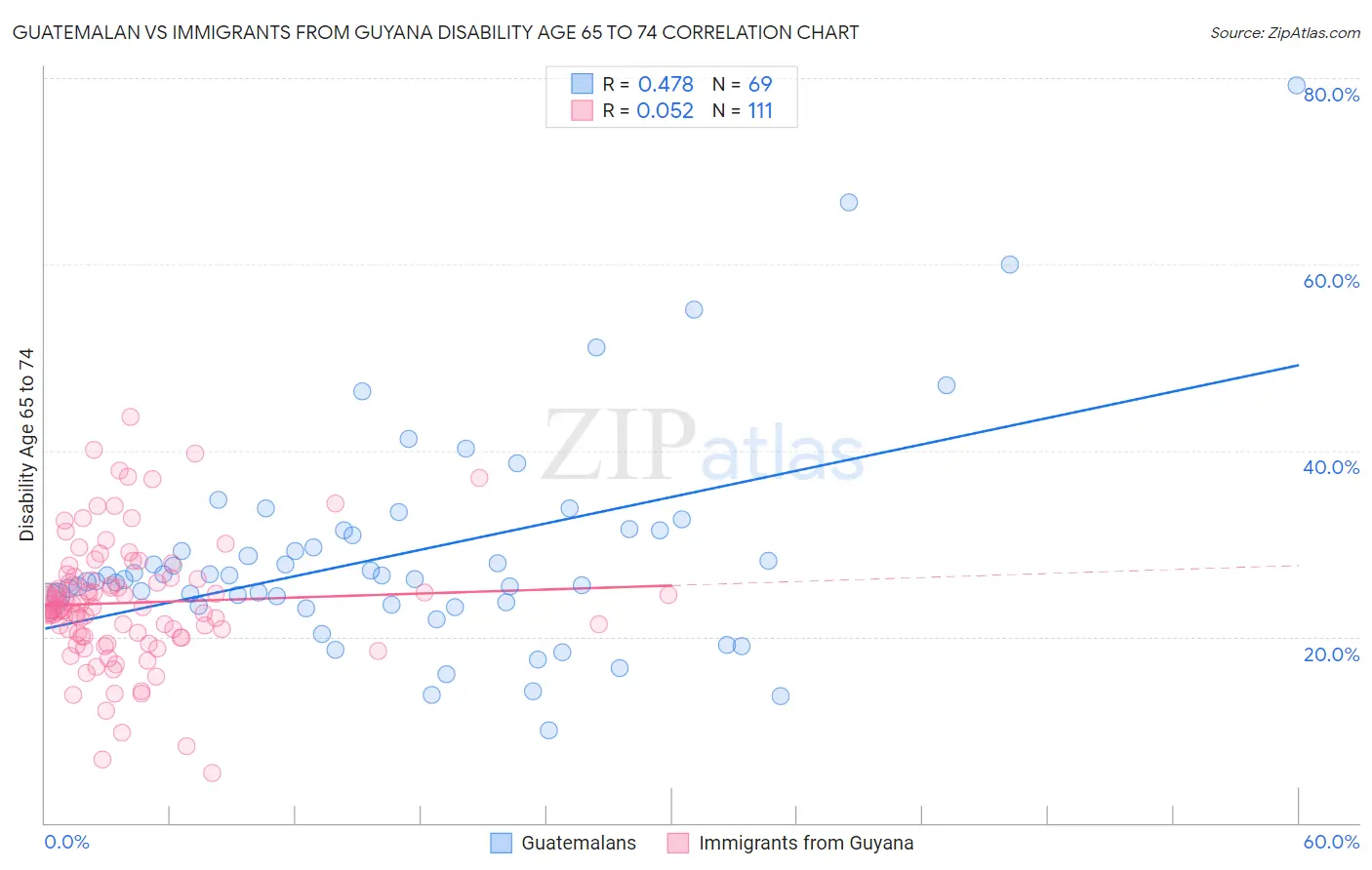 Guatemalan vs Immigrants from Guyana Disability Age 65 to 74