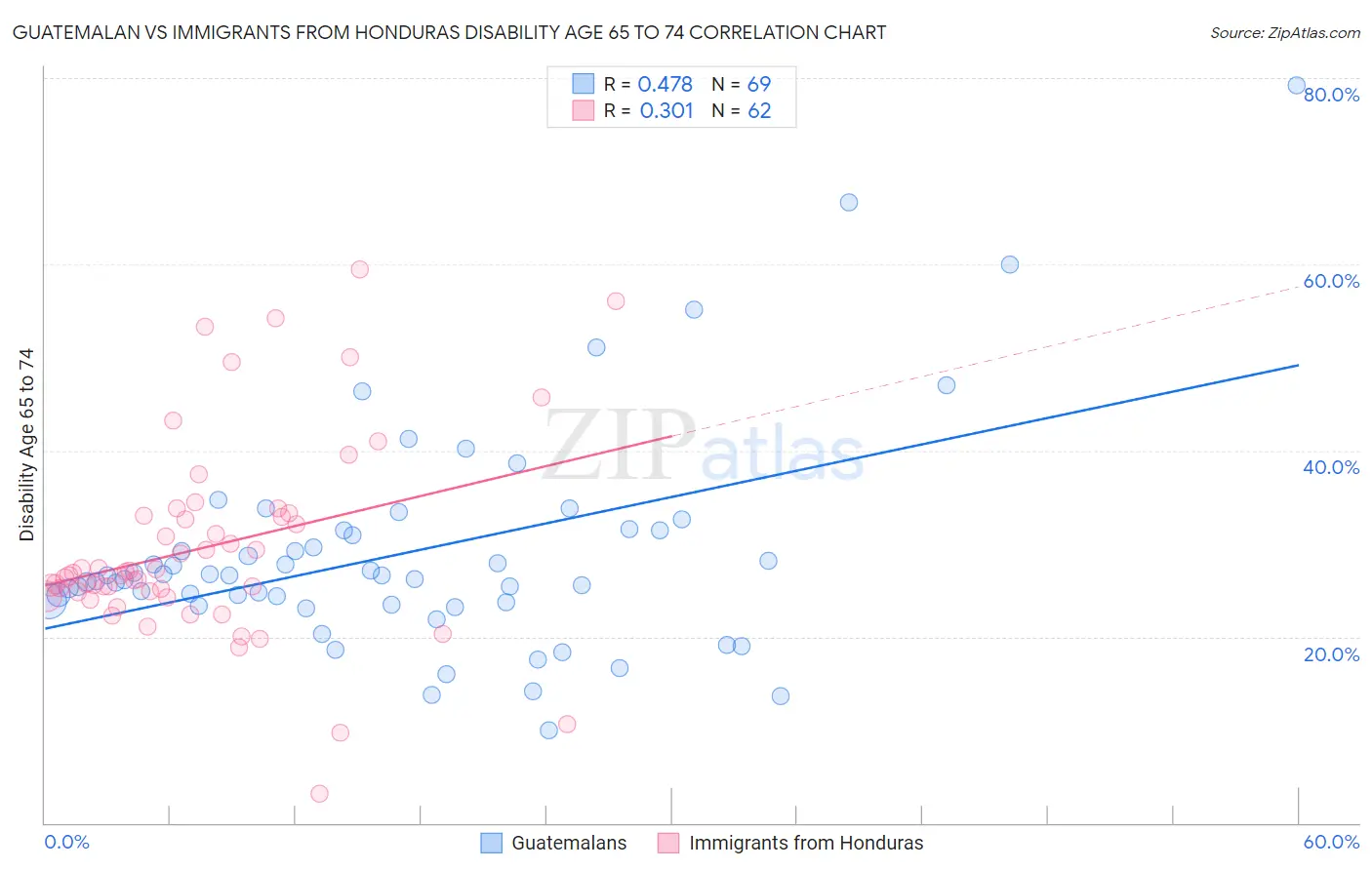 Guatemalan vs Immigrants from Honduras Disability Age 65 to 74
