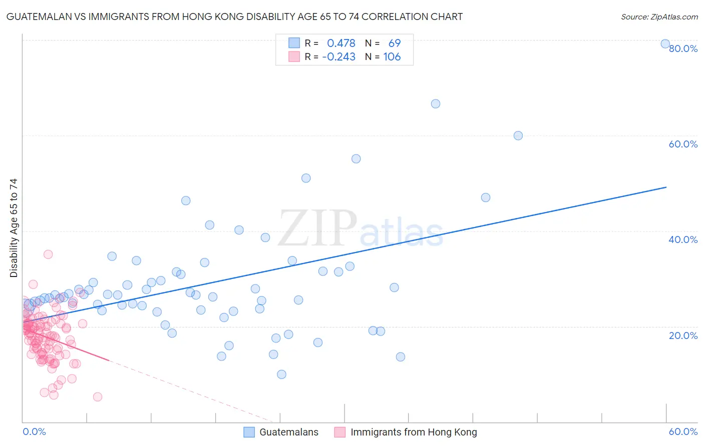 Guatemalan vs Immigrants from Hong Kong Disability Age 65 to 74