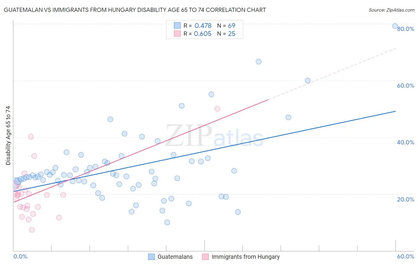 Guatemalan vs Immigrants from Hungary Disability Age 65 to 74