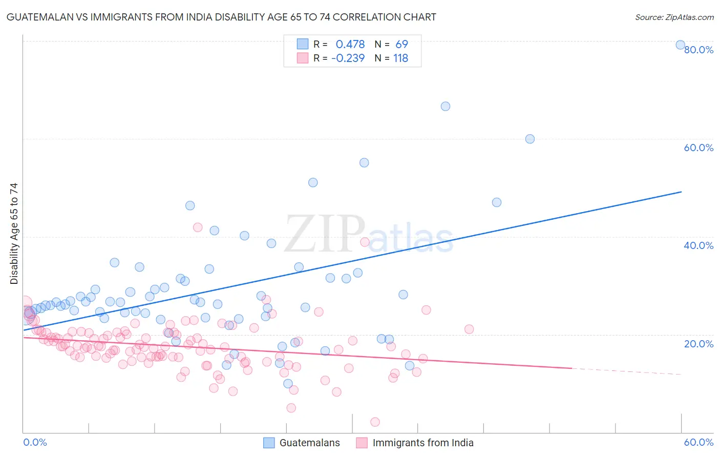 Guatemalan vs Immigrants from India Disability Age 65 to 74