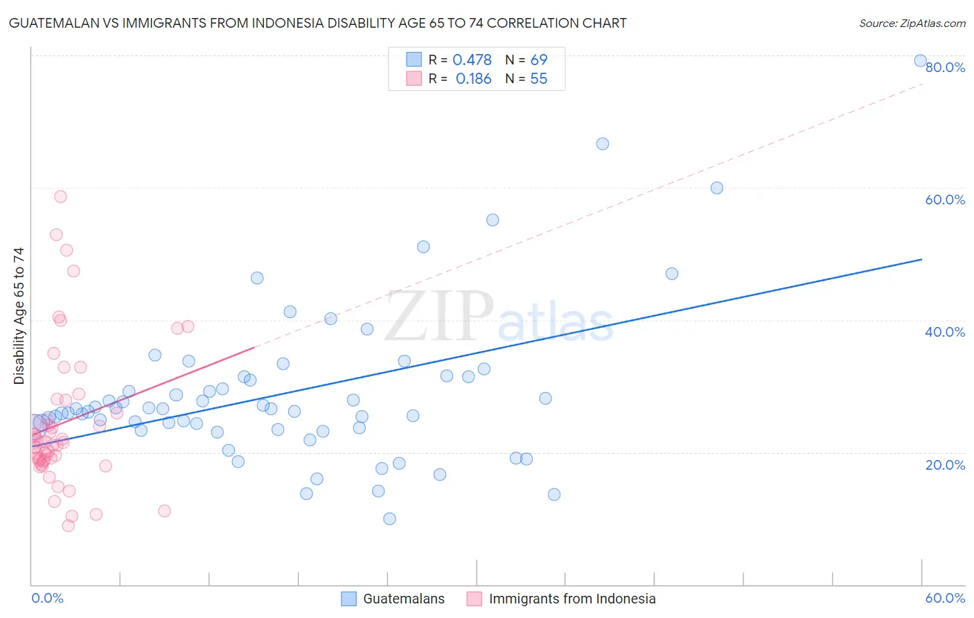 Guatemalan vs Immigrants from Indonesia Disability Age 65 to 74