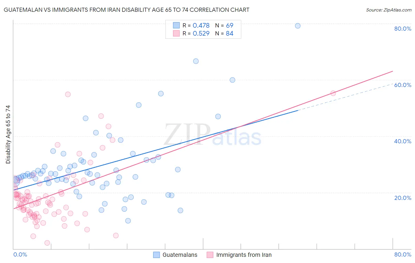 Guatemalan vs Immigrants from Iran Disability Age 65 to 74