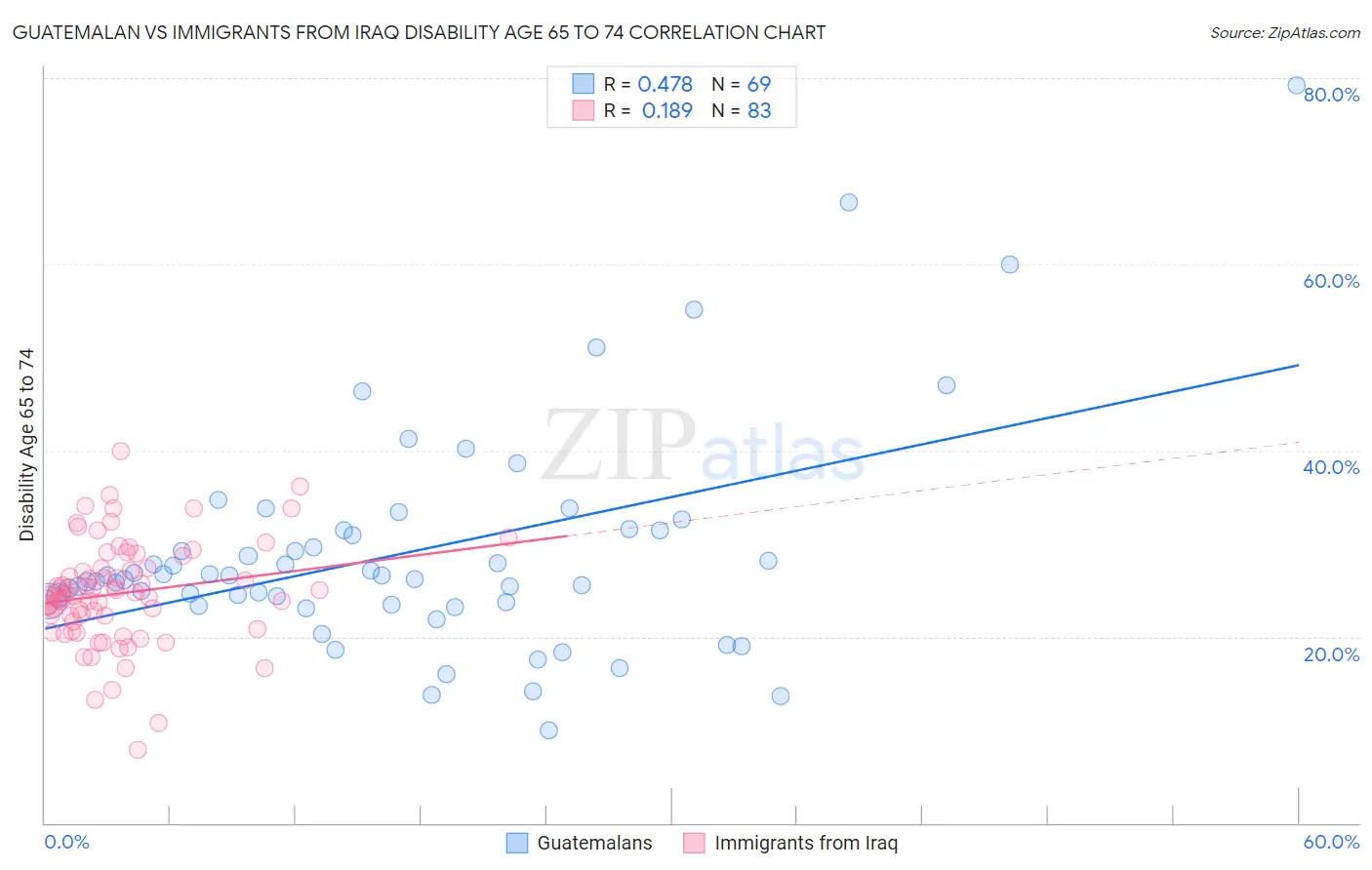Guatemalan vs Immigrants from Iraq Disability Age 65 to 74