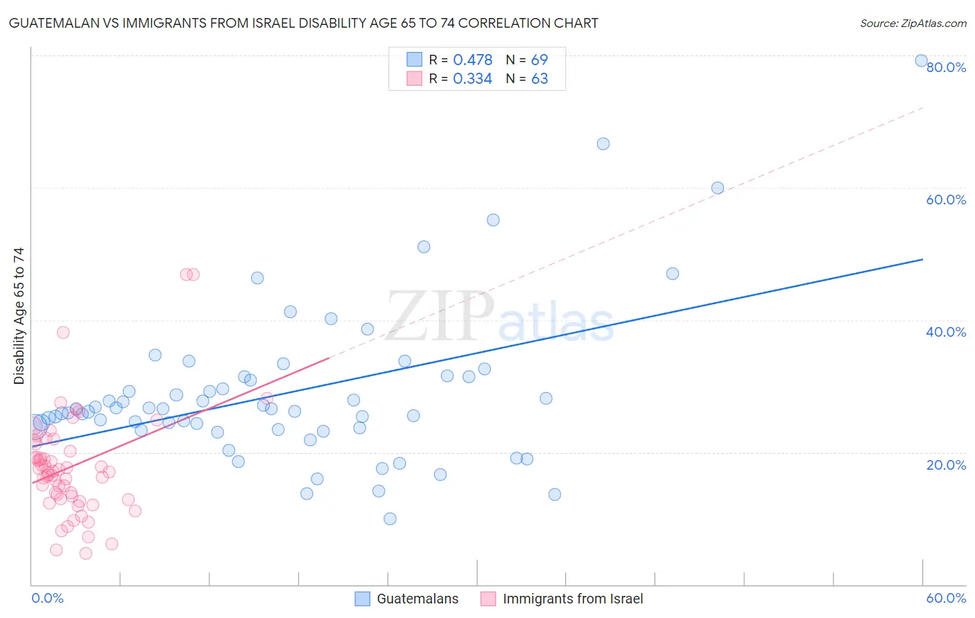 Guatemalan vs Immigrants from Israel Disability Age 65 to 74