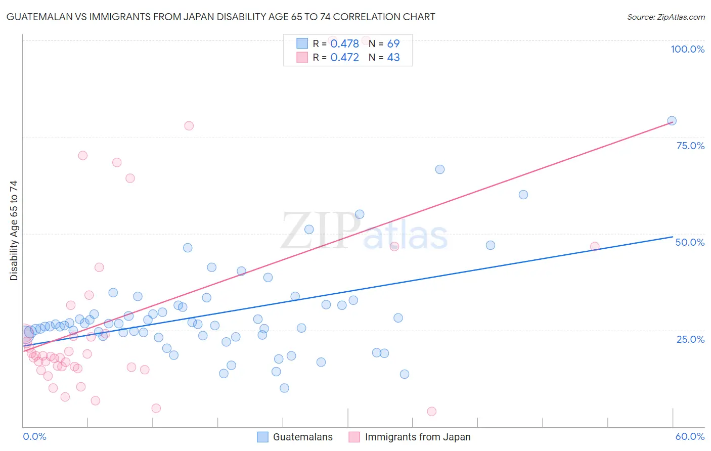 Guatemalan vs Immigrants from Japan Disability Age 65 to 74