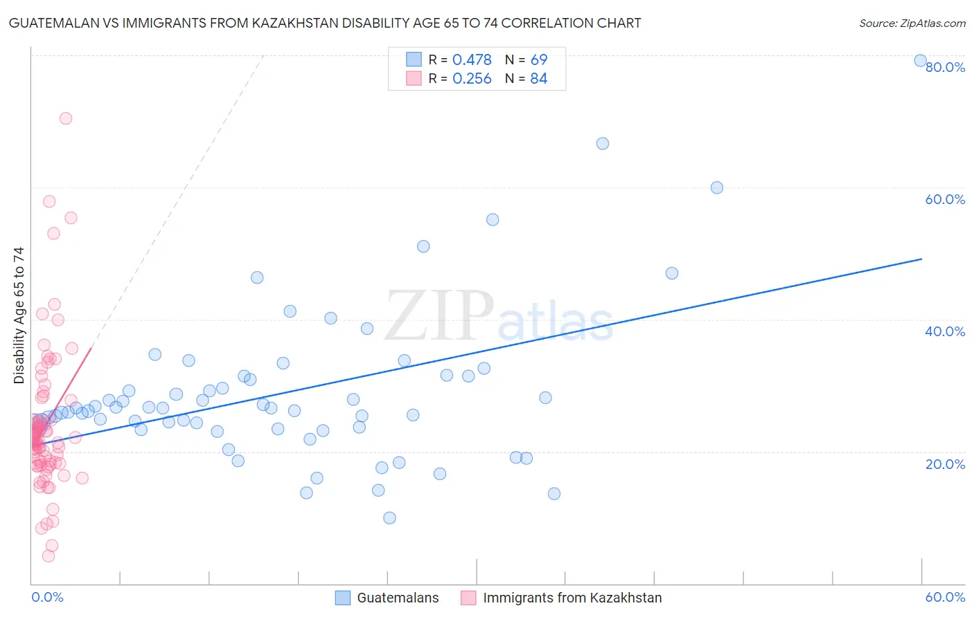 Guatemalan vs Immigrants from Kazakhstan Disability Age 65 to 74