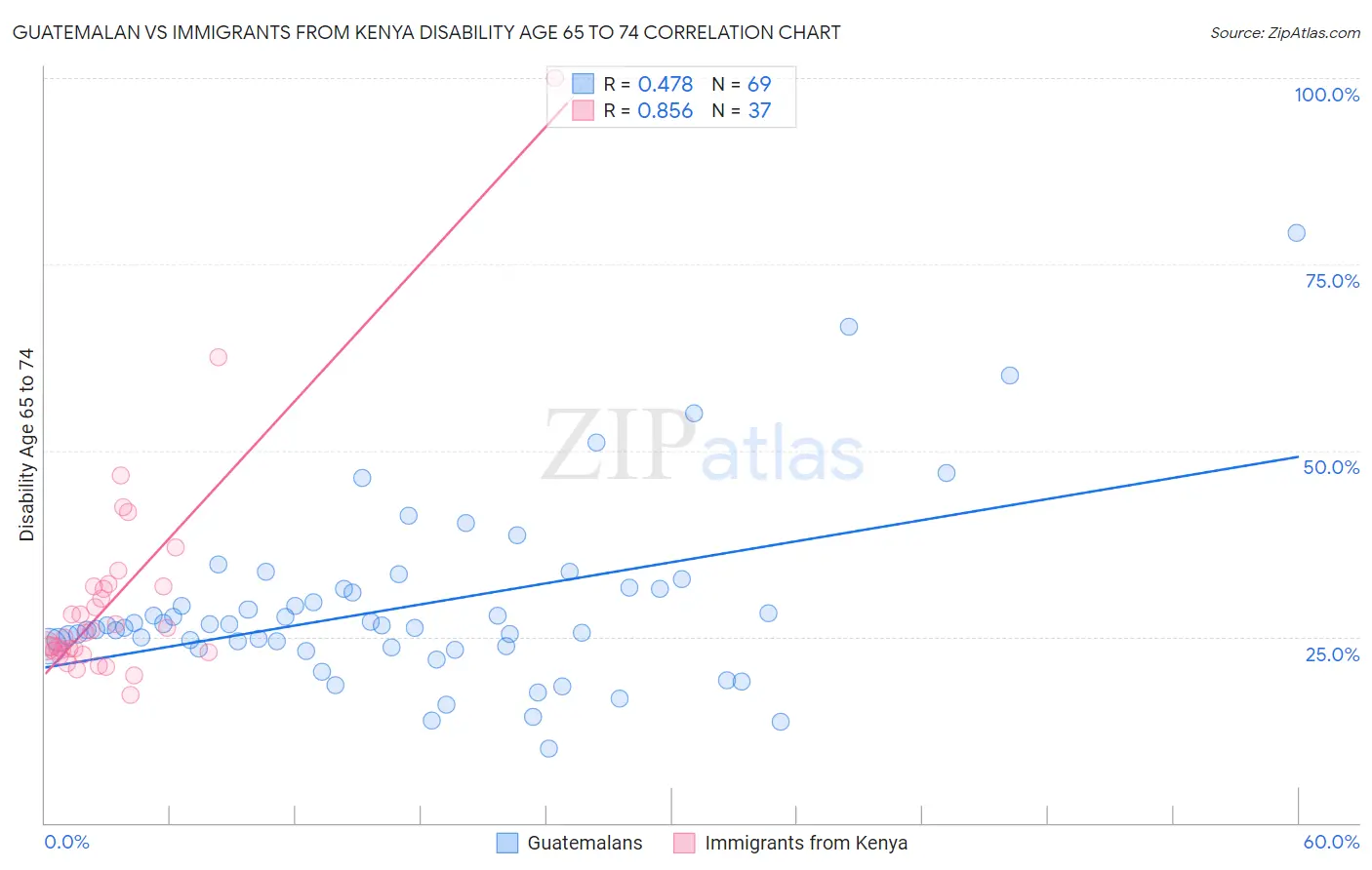 Guatemalan vs Immigrants from Kenya Disability Age 65 to 74
