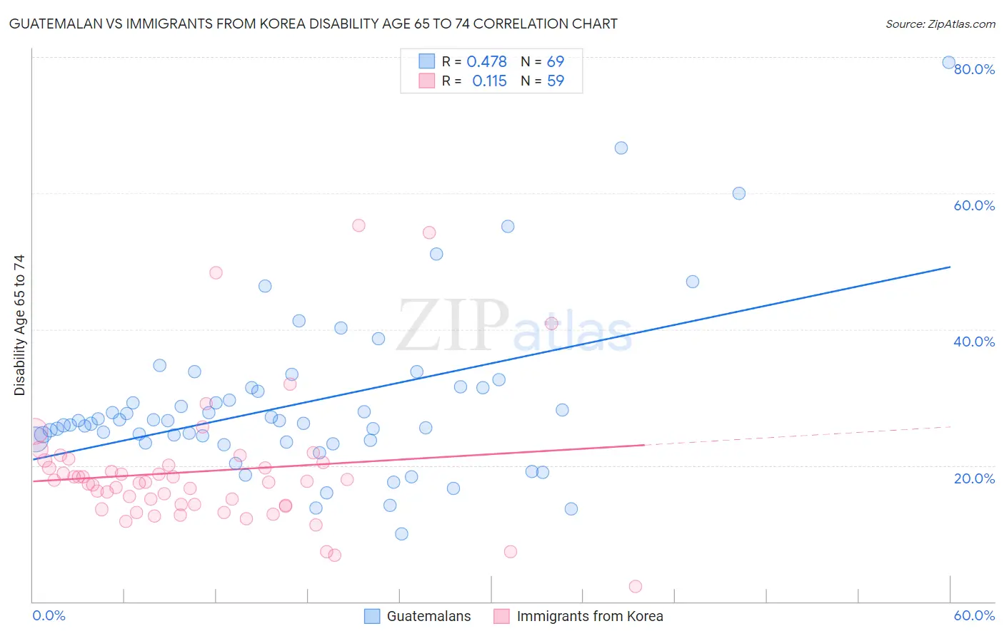 Guatemalan vs Immigrants from Korea Disability Age 65 to 74