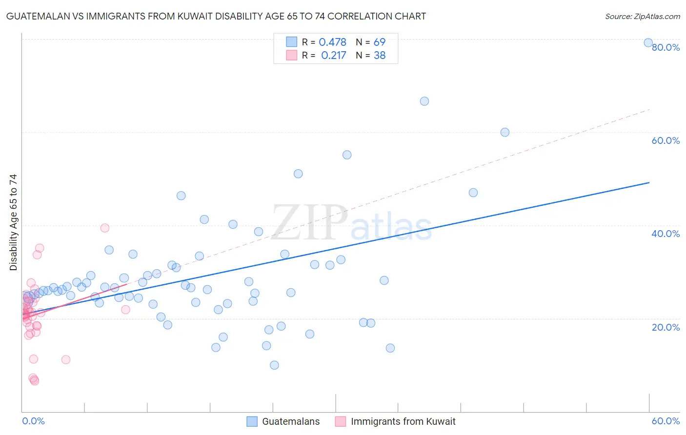 Guatemalan vs Immigrants from Kuwait Disability Age 65 to 74