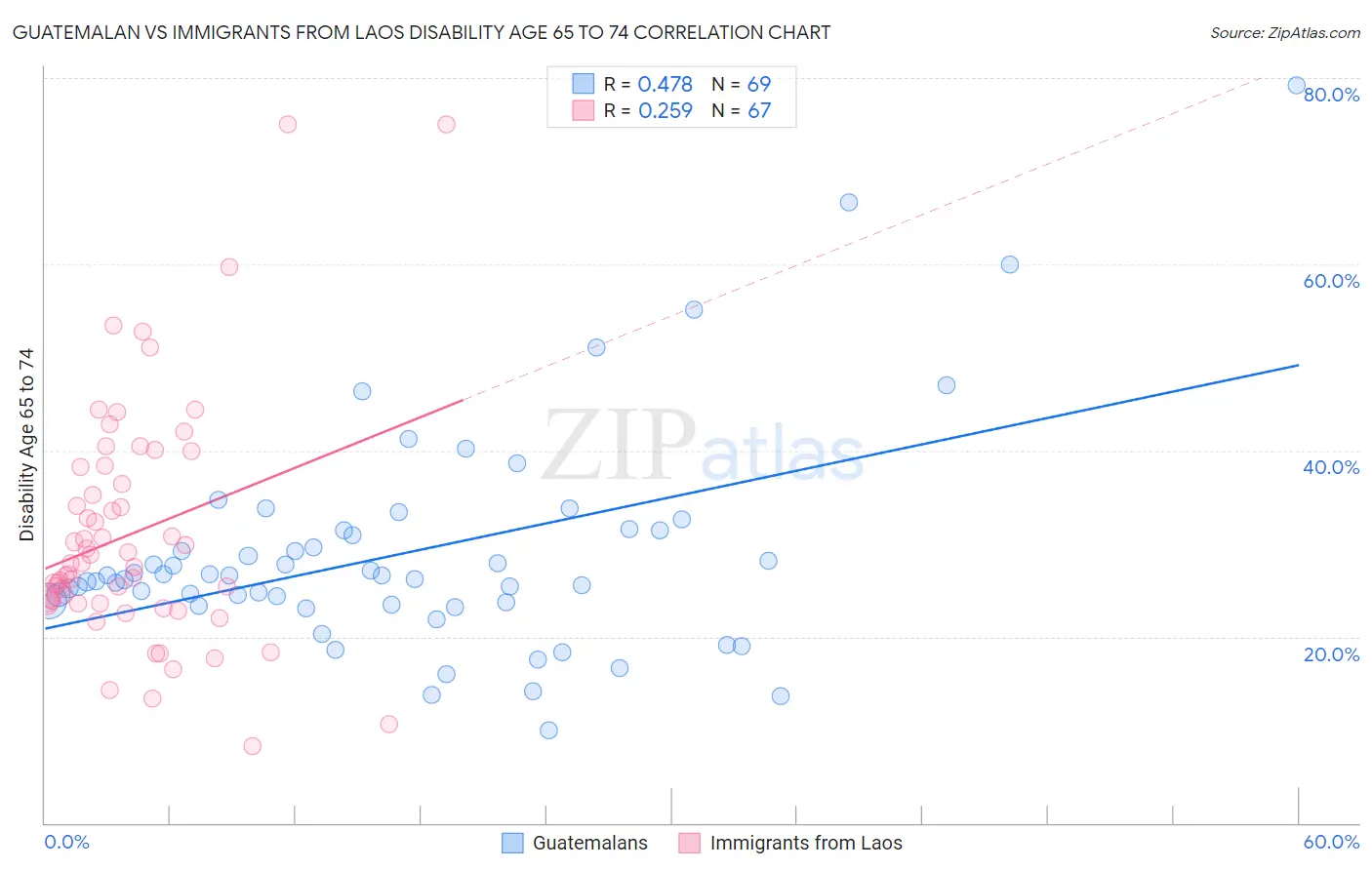 Guatemalan vs Immigrants from Laos Disability Age 65 to 74