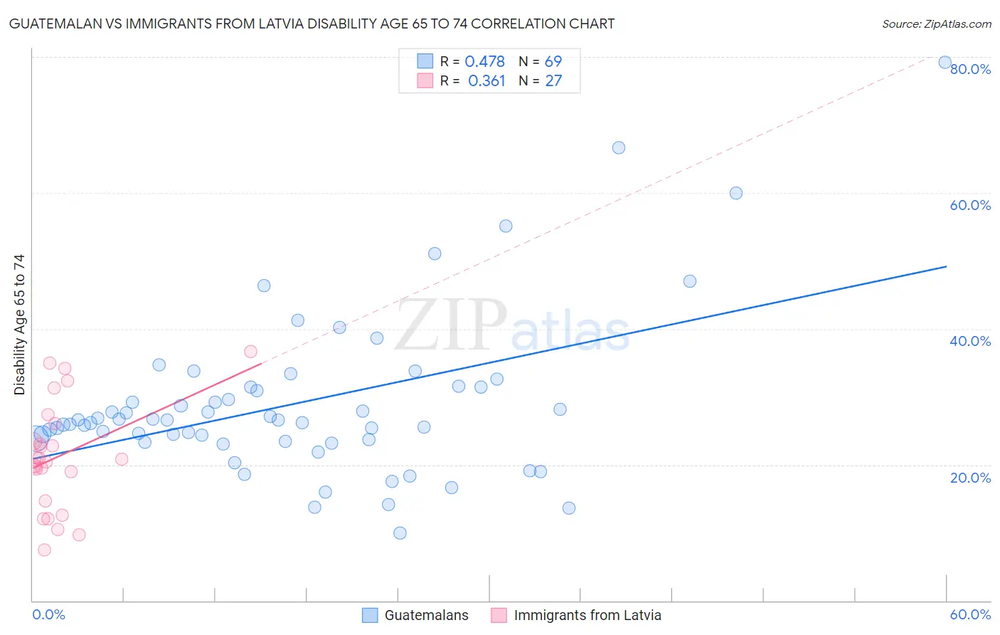 Guatemalan vs Immigrants from Latvia Disability Age 65 to 74