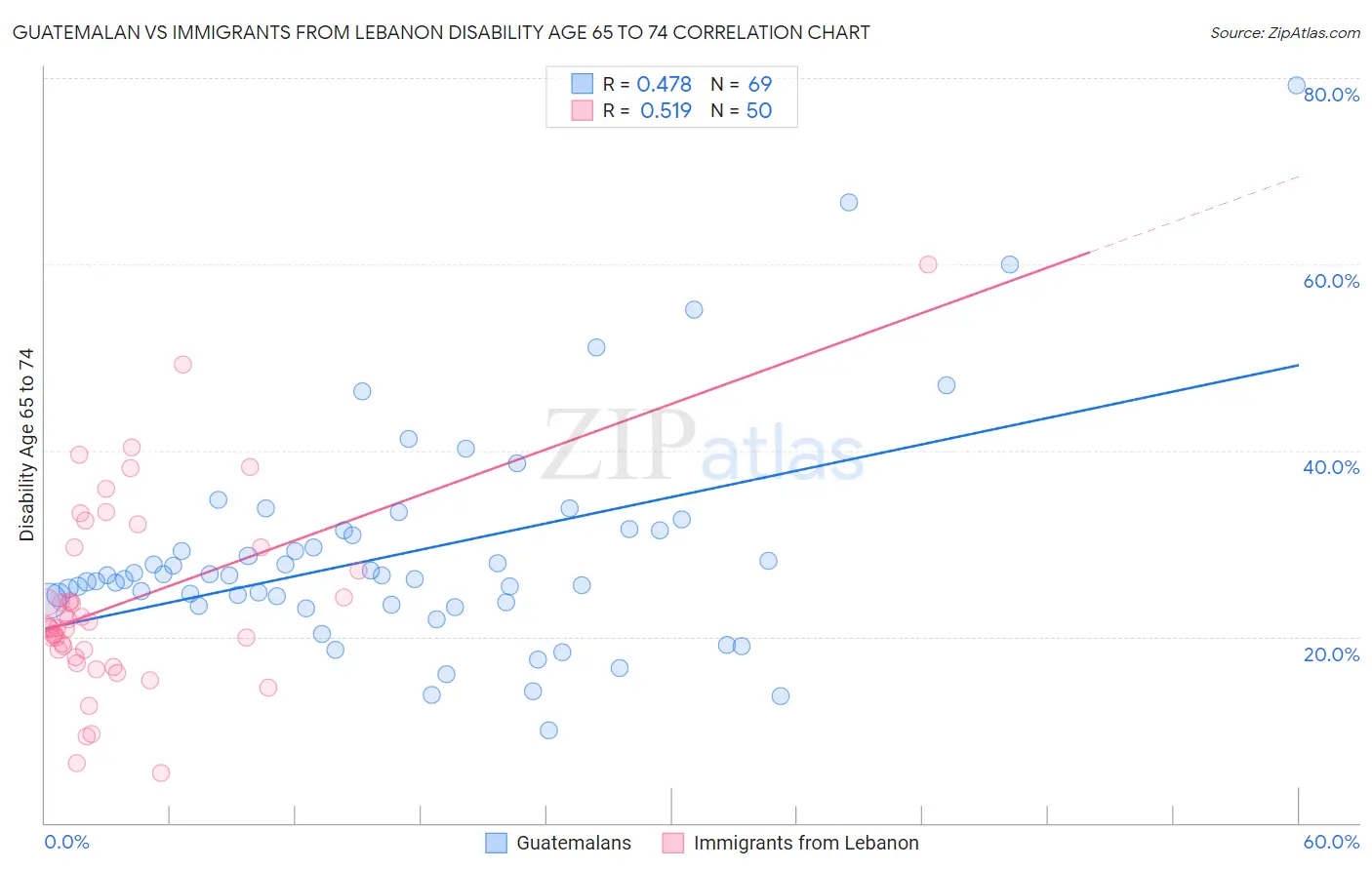 Guatemalan vs Immigrants from Lebanon Disability Age 65 to 74
