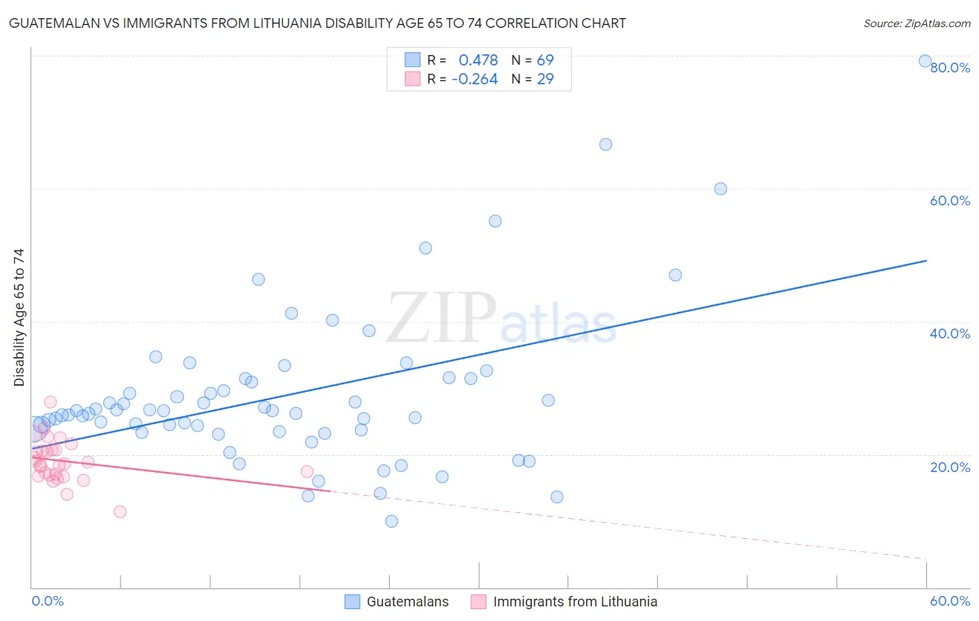 Guatemalan vs Immigrants from Lithuania Disability Age 65 to 74