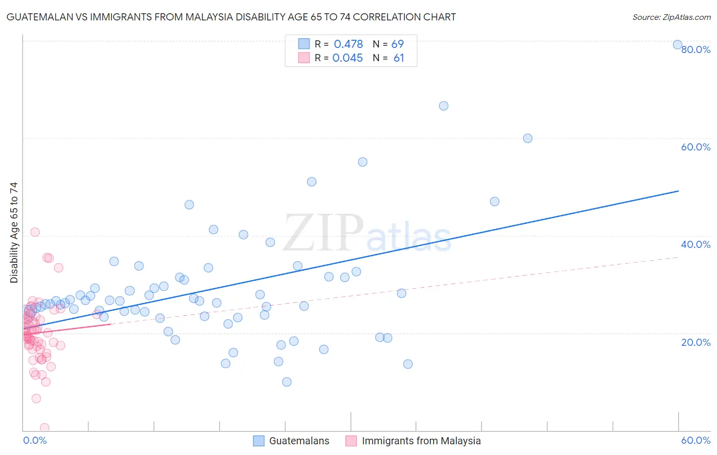 Guatemalan vs Immigrants from Malaysia Disability Age 65 to 74