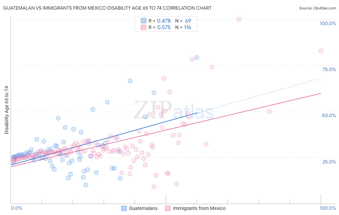 Guatemalan vs Immigrants from Mexico Disability Age 65 to 74