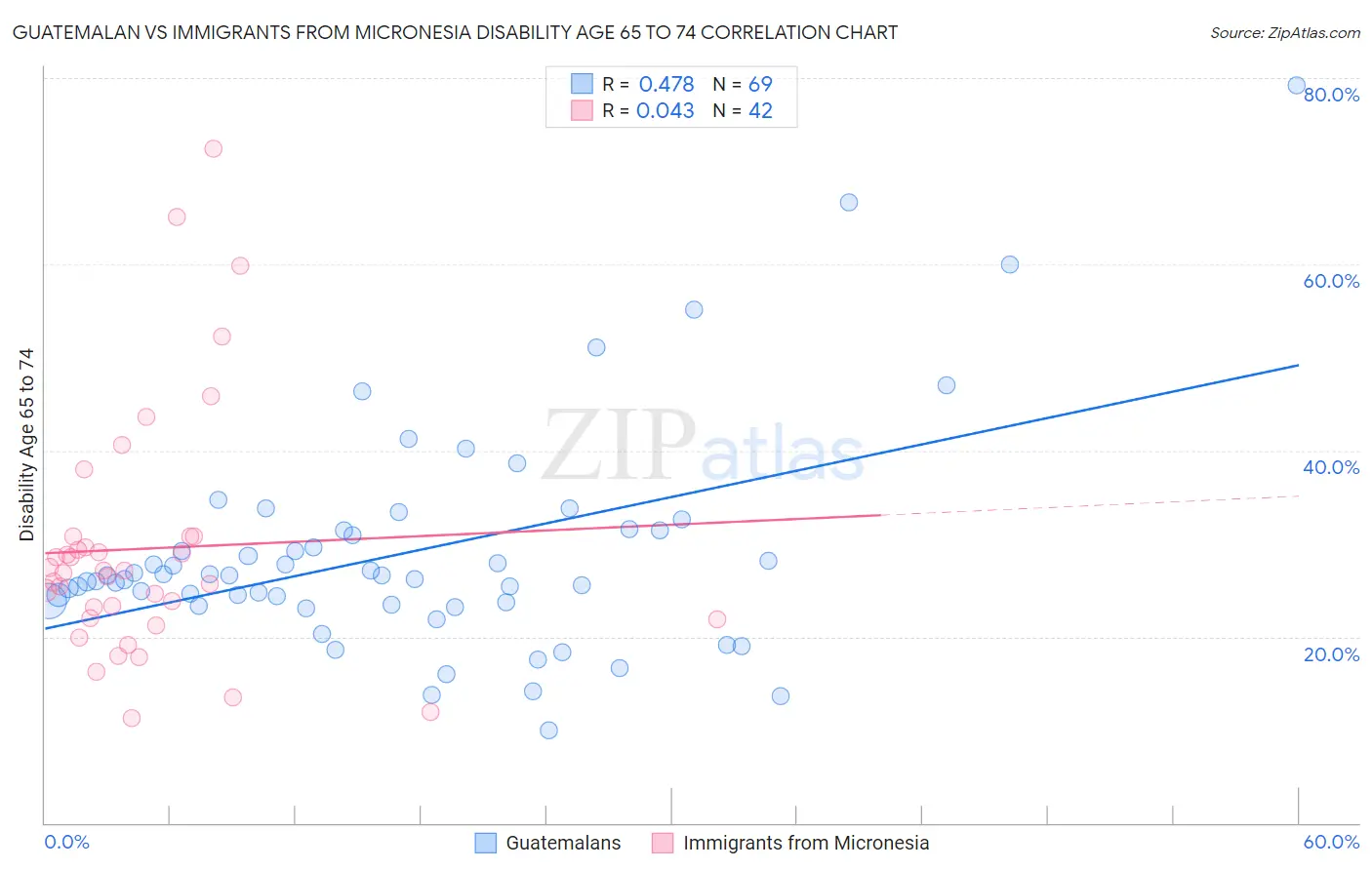 Guatemalan vs Immigrants from Micronesia Disability Age 65 to 74