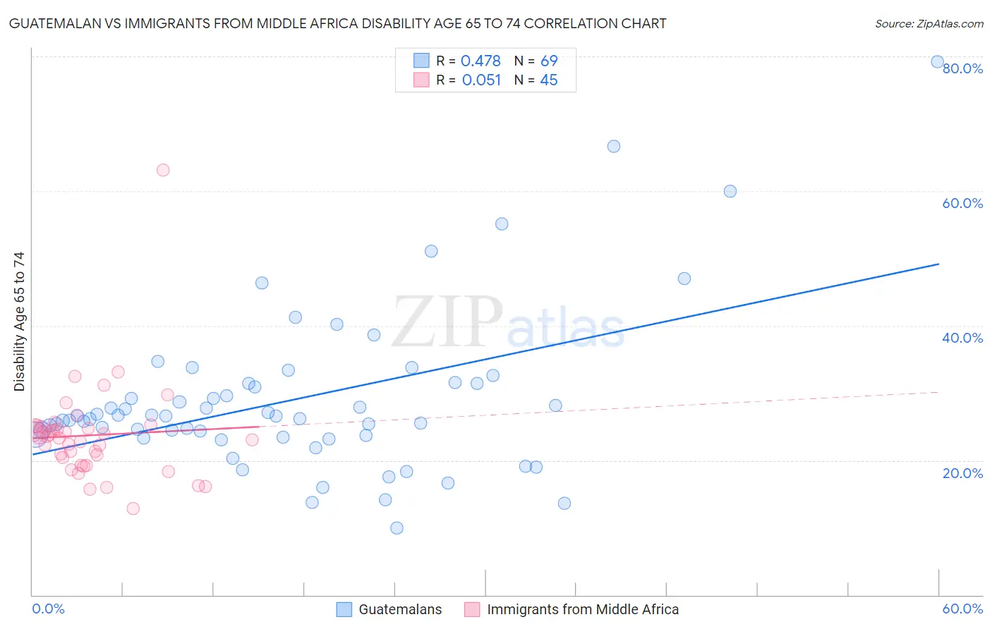 Guatemalan vs Immigrants from Middle Africa Disability Age 65 to 74