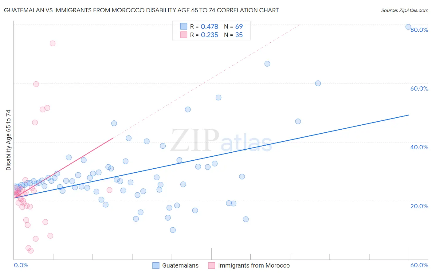 Guatemalan vs Immigrants from Morocco Disability Age 65 to 74