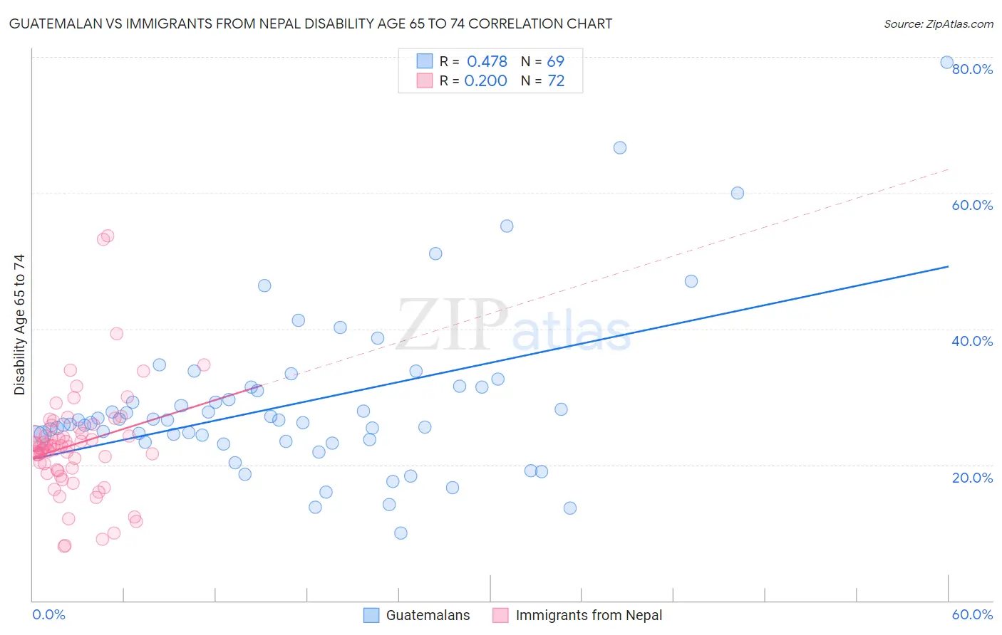 Guatemalan vs Immigrants from Nepal Disability Age 65 to 74