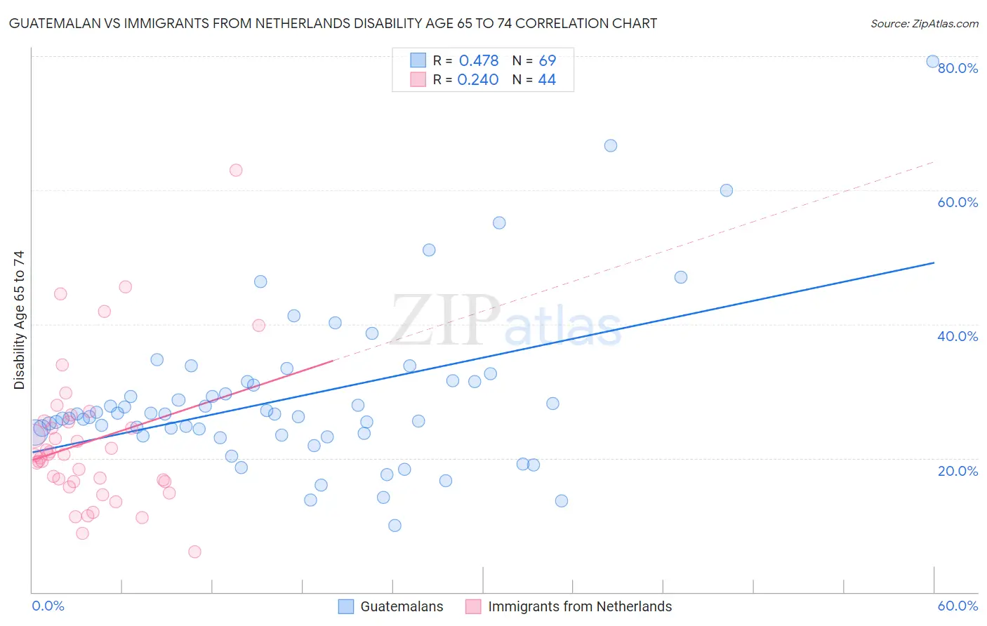 Guatemalan vs Immigrants from Netherlands Disability Age 65 to 74