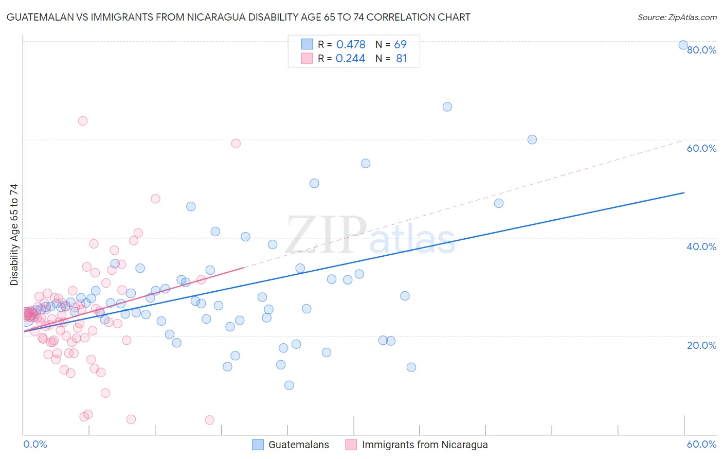 Guatemalan vs Immigrants from Nicaragua Disability Age 65 to 74