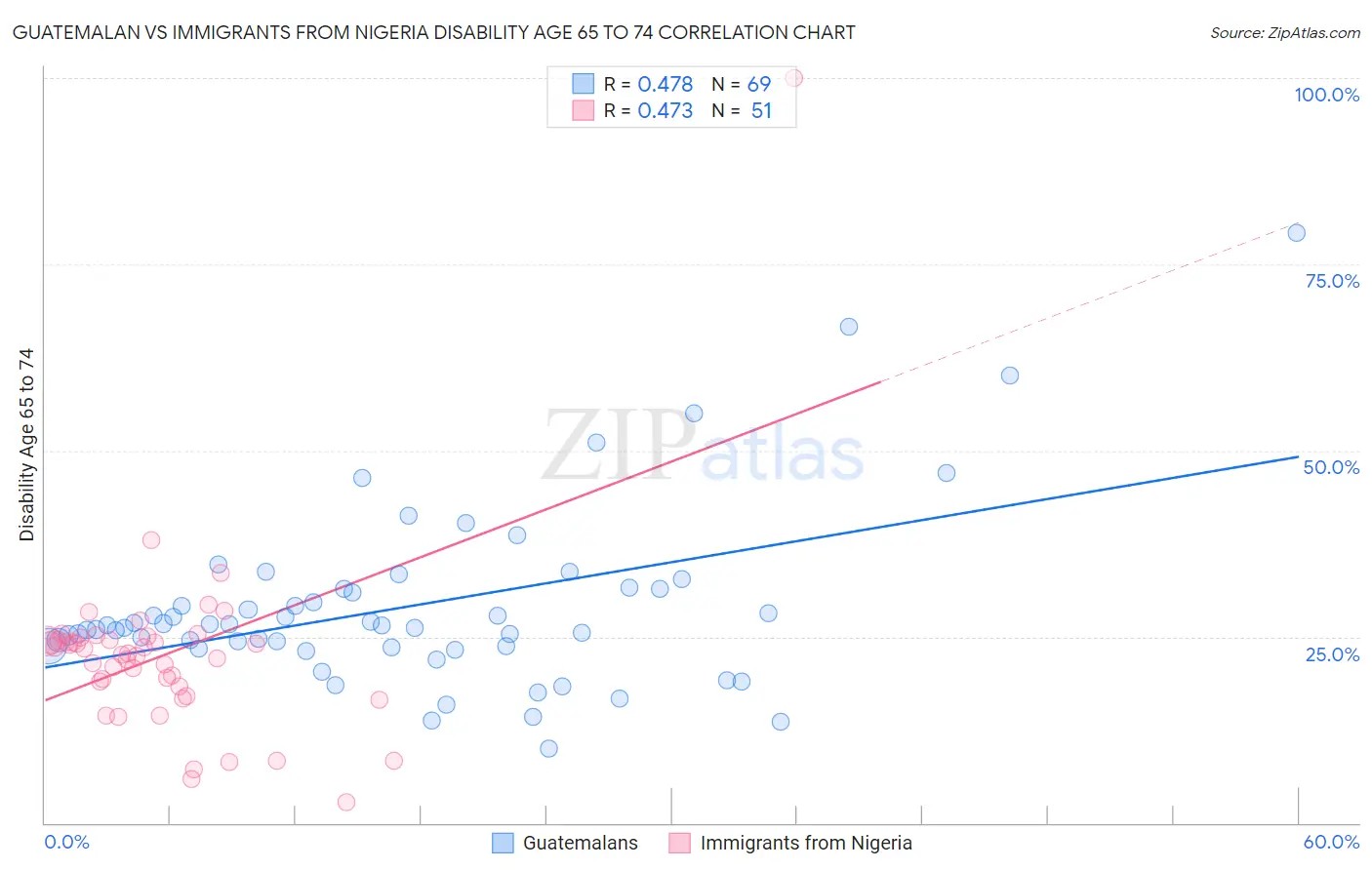 Guatemalan vs Immigrants from Nigeria Disability Age 65 to 74