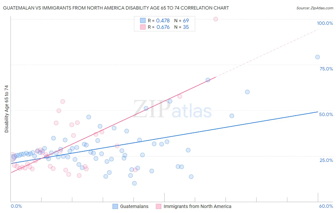 Guatemalan vs Immigrants from North America Disability Age 65 to 74