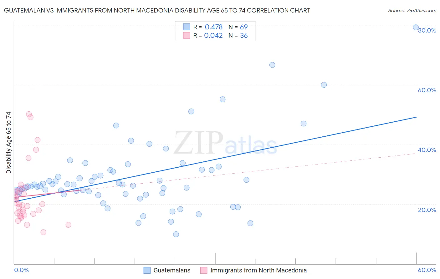 Guatemalan vs Immigrants from North Macedonia Disability Age 65 to 74