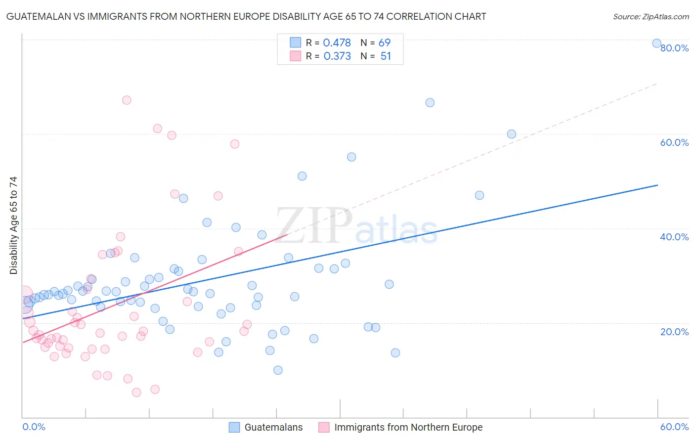 Guatemalan vs Immigrants from Northern Europe Disability Age 65 to 74