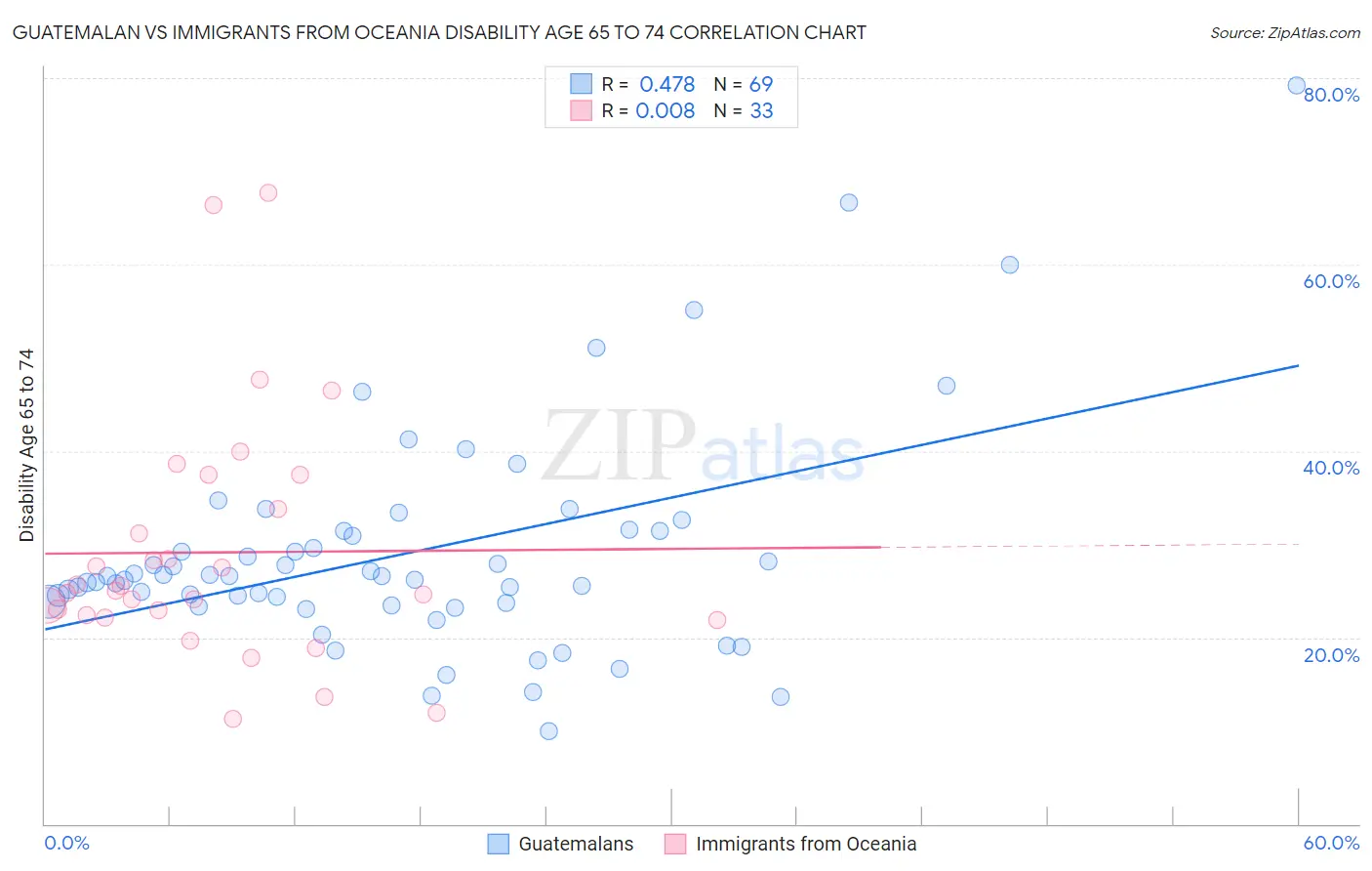 Guatemalan vs Immigrants from Oceania Disability Age 65 to 74