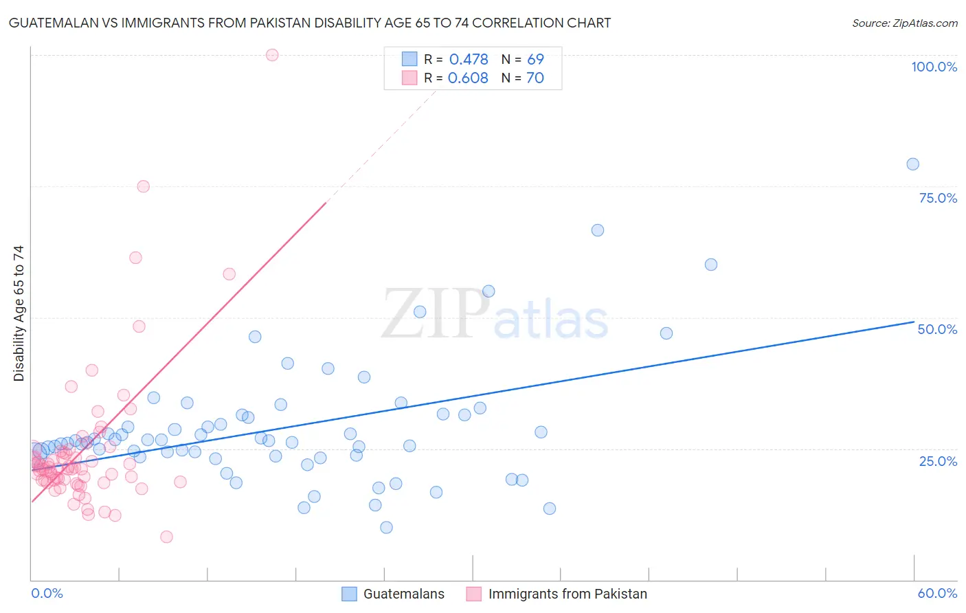 Guatemalan vs Immigrants from Pakistan Disability Age 65 to 74
