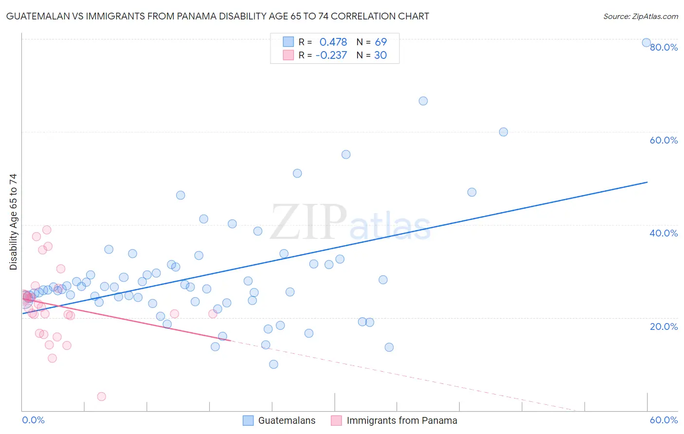 Guatemalan vs Immigrants from Panama Disability Age 65 to 74