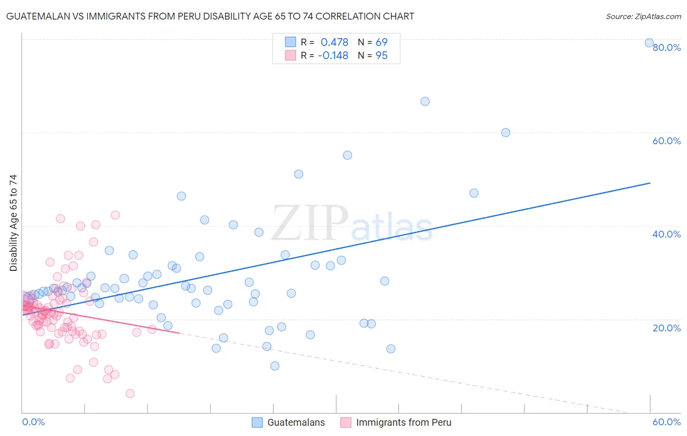 Guatemalan vs Immigrants from Peru Disability Age 65 to 74