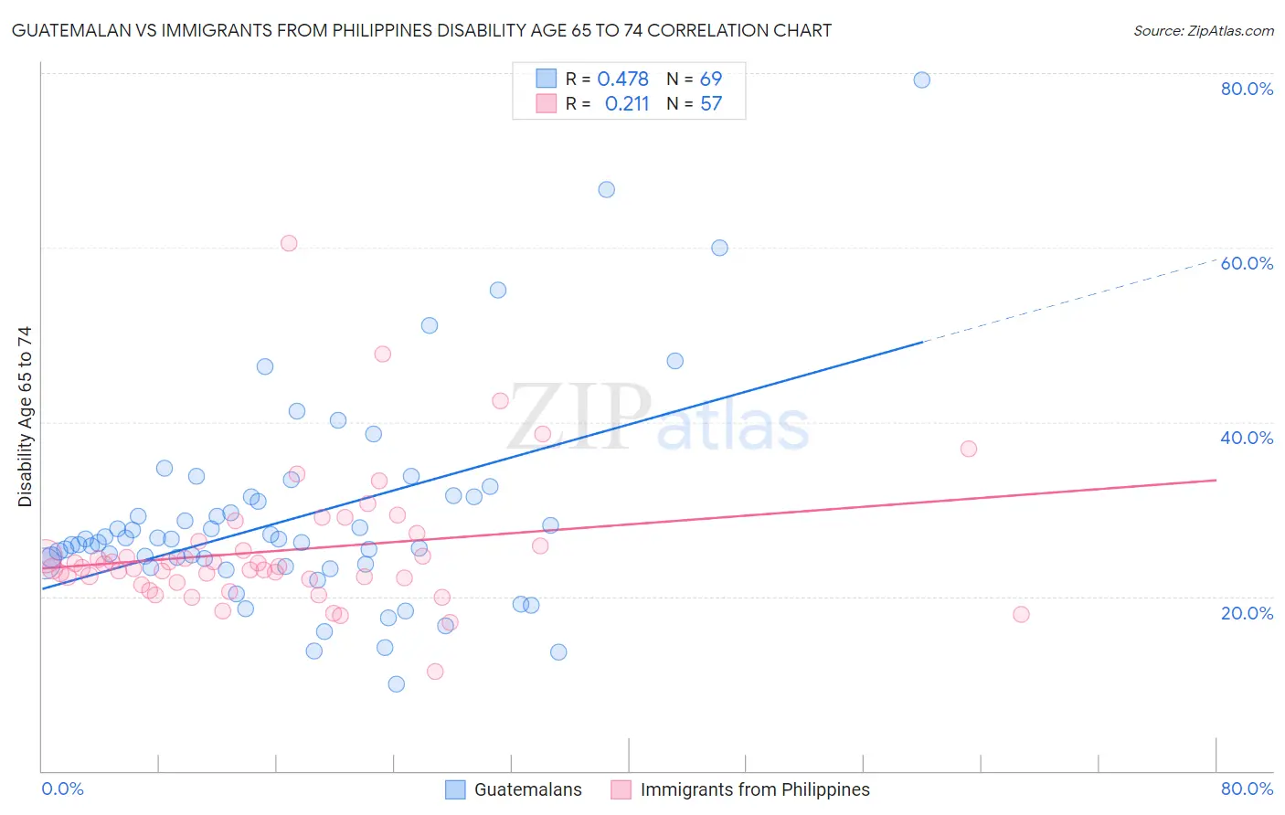Guatemalan vs Immigrants from Philippines Disability Age 65 to 74