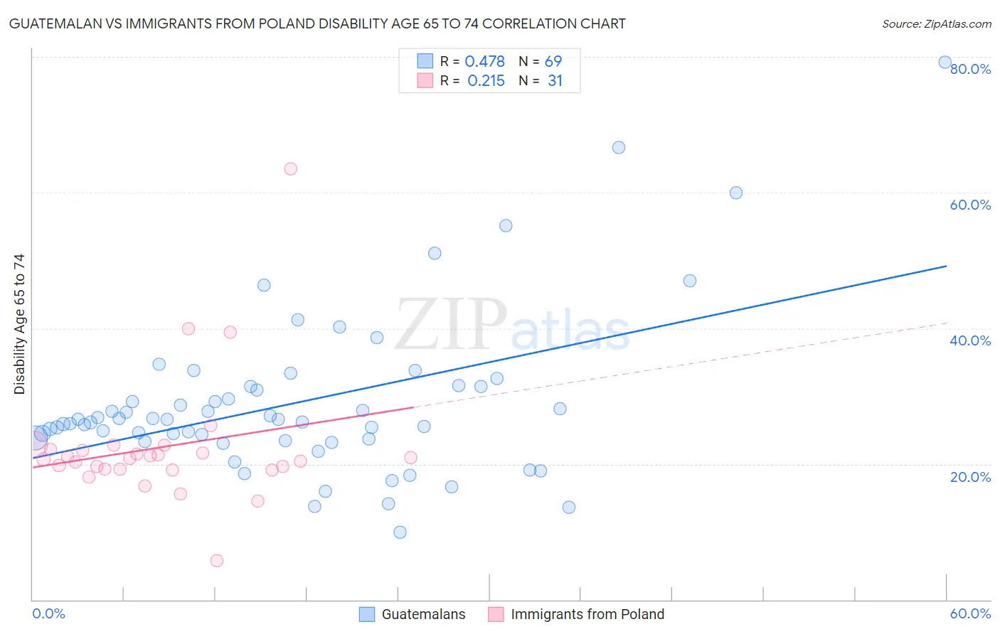 Guatemalan vs Immigrants from Poland Disability Age 65 to 74