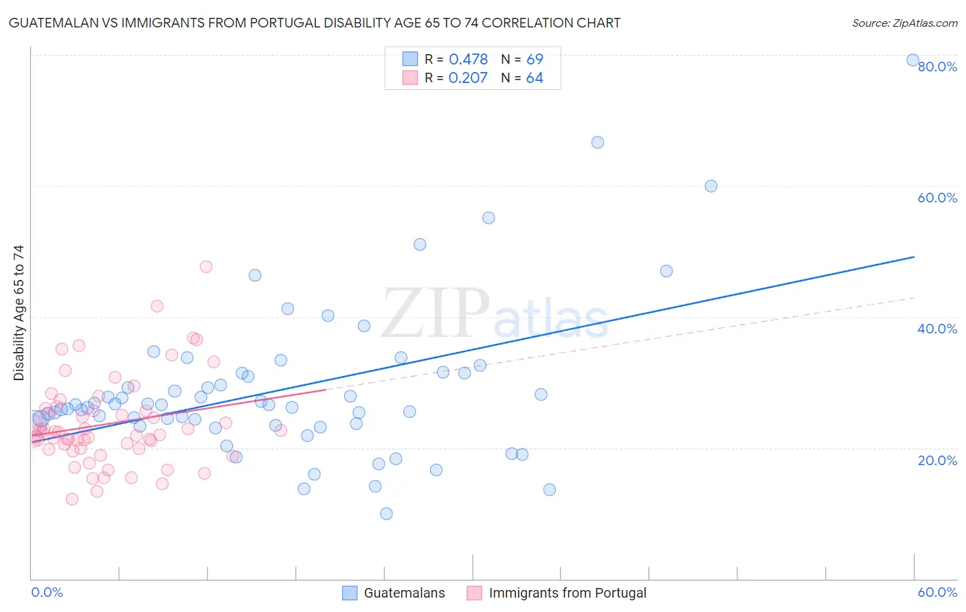 Guatemalan vs Immigrants from Portugal Disability Age 65 to 74