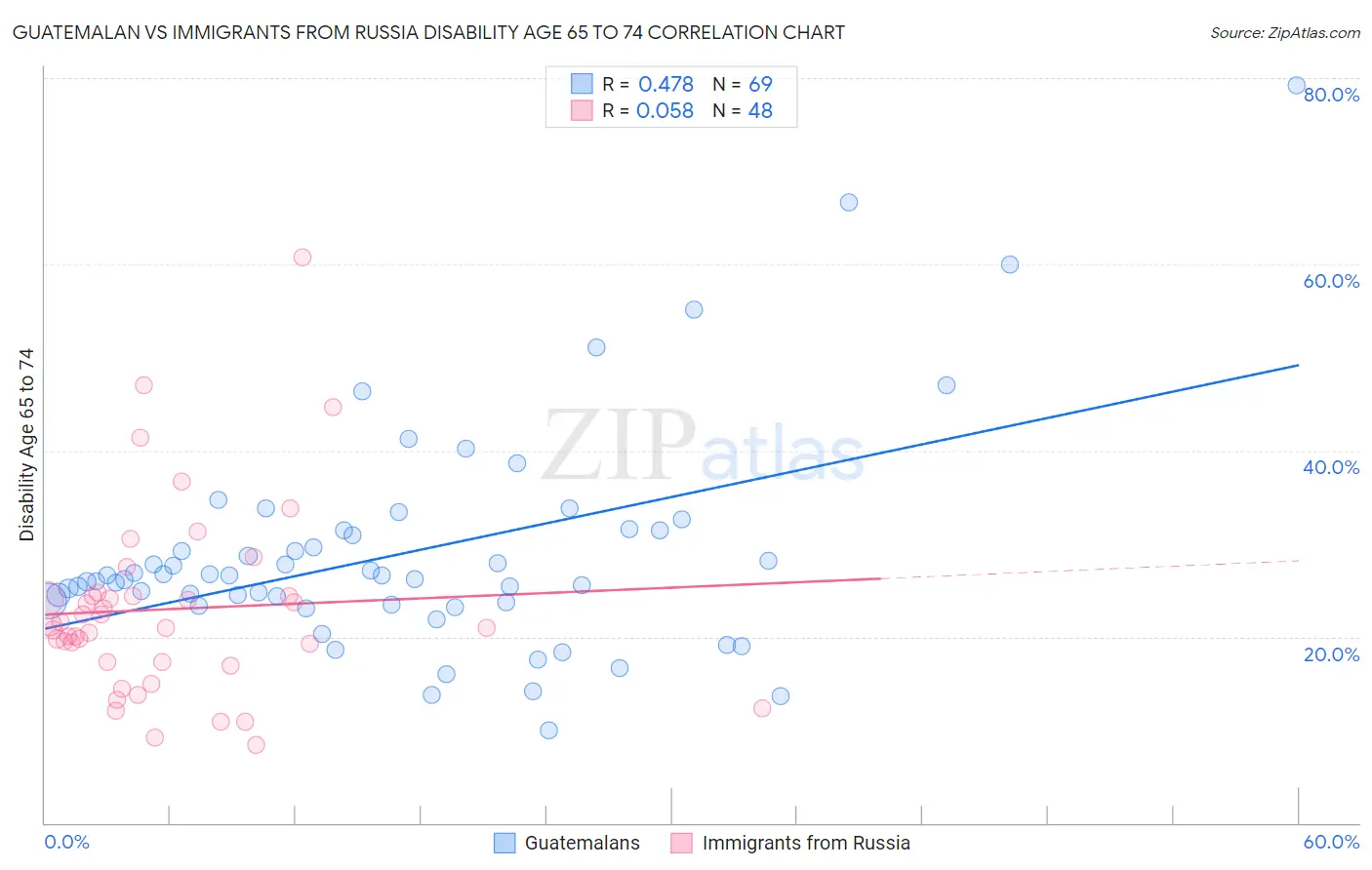 Guatemalan vs Immigrants from Russia Disability Age 65 to 74