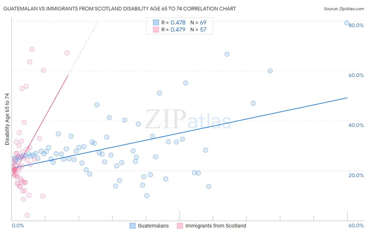 Guatemalan vs Immigrants from Scotland Disability Age 65 to 74