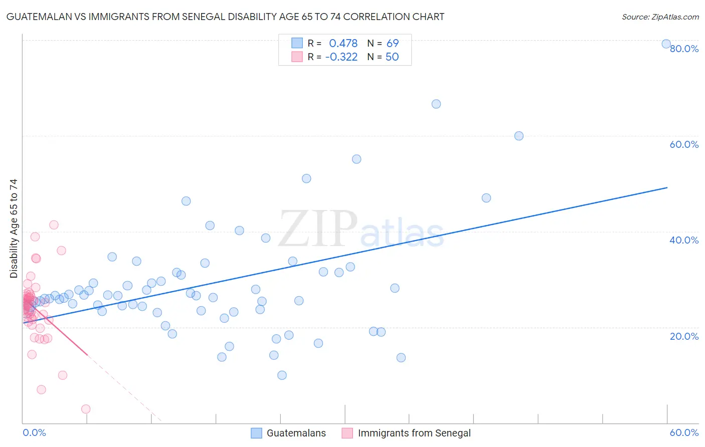 Guatemalan vs Immigrants from Senegal Disability Age 65 to 74