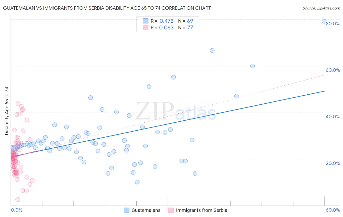 Guatemalan vs Immigrants from Serbia Disability Age 65 to 74