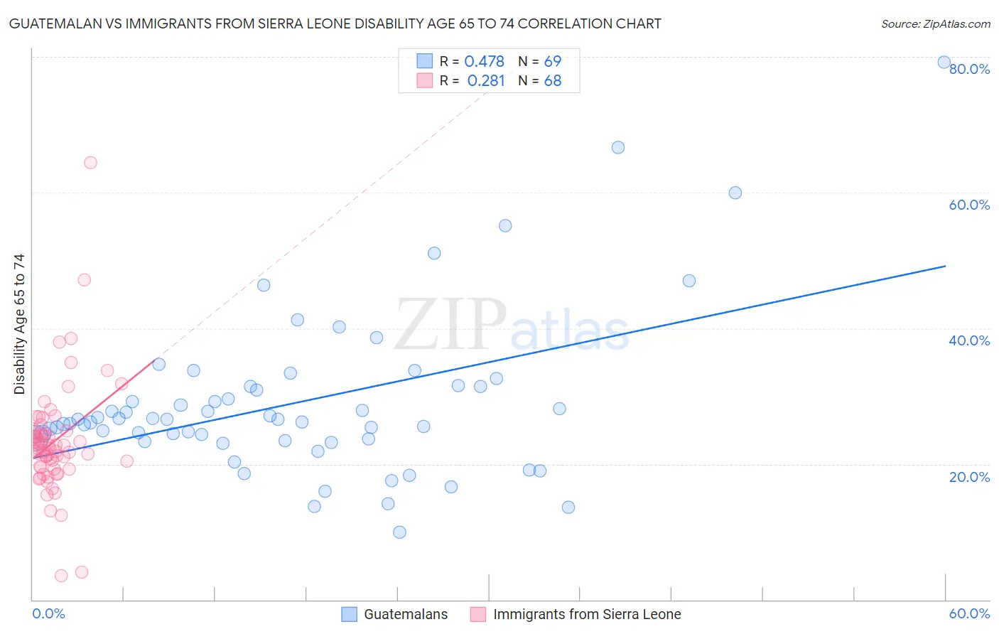 Guatemalan vs Immigrants from Sierra Leone Disability Age 65 to 74