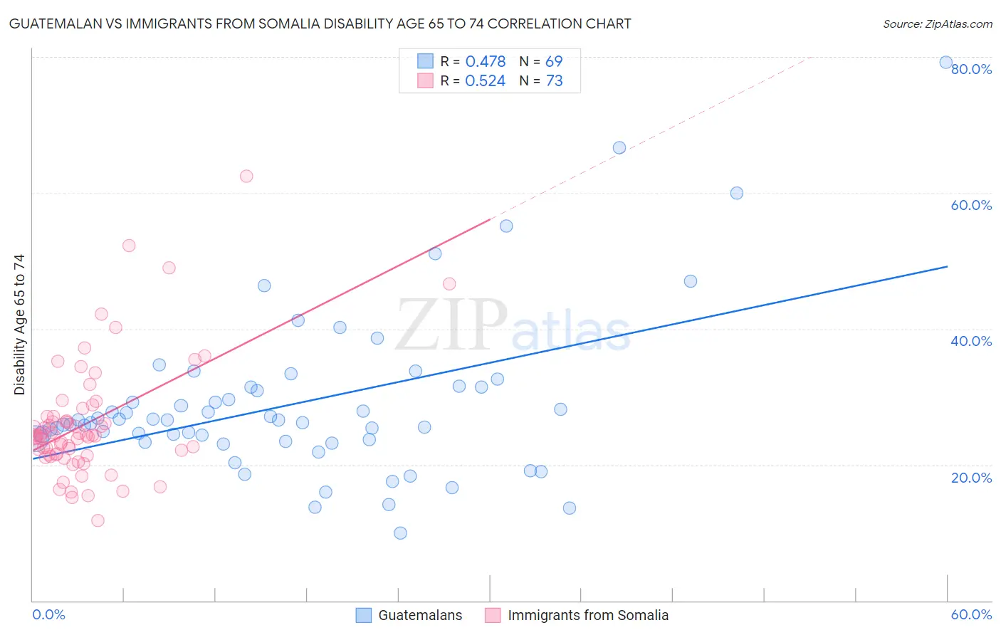 Guatemalan vs Immigrants from Somalia Disability Age 65 to 74